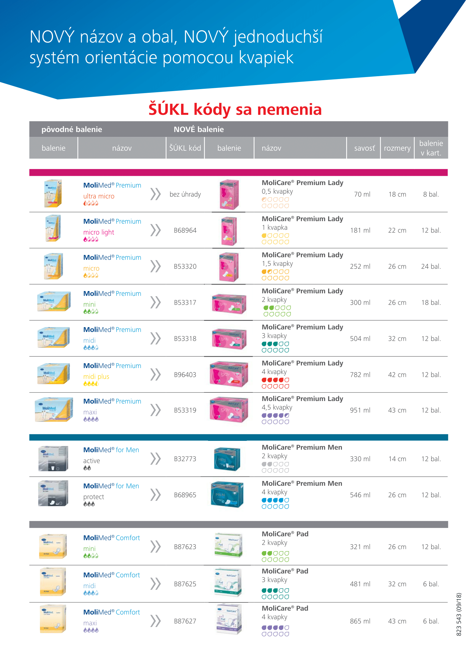 Ako číst nové obaly inkontinenčních vložek MoliCare Lady?